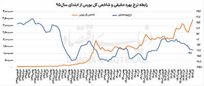 سیگنال بازار پول به بورس تهران