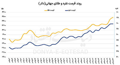 2025؛ سال طلایی فلزات
