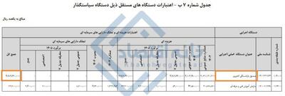 کمک دولت به صندوق بازنشستگی کشوری به ۵۰۰ هزار میلیارد تومان رسید