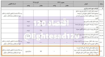 امهال بدهی ۵۵ میلیارد یورویی شرکت ملی نفت به نظام بانکی