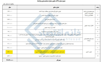  ردپای بنزین ۶۰ تا ۷۵ هزار تومانی در بودجه ۱۴۰۵