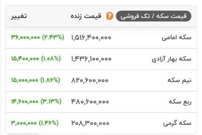 سکه طلا ۱۵۱ میلیون تومان!