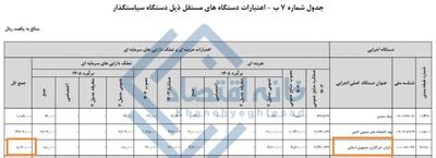 بودجه خبرگزاری ایرنا به نیم همت رسید