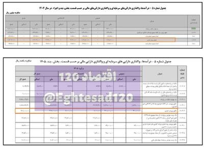 کاهش ۷۴ درصدی درآمد دولت از واردات خودرو در سال ۱۴۰۵