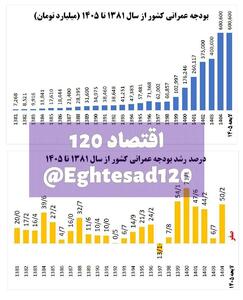 بدترین بودجه عمرانی/ رشد سرمایه‌گذاری دولت صفر درصد