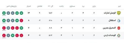 جدول نهایی گروه A لیگ آسیا ۲۰۲۶/ صعود استقلال به عنوان تیم دوم