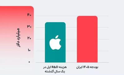 بودجه ۴۰ میلیارد دلاری؟ اپل این مبلغ را فقط برای تحقیق و توسعه هزینه می‌کند