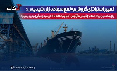 تغییر استراتژی فروش به نفع سهامداران شپدیس؛ برای نخستین‌بار فاصله نرخ فروش با نرخ آرگوس(خاورمیانه) به ۵ دلار رسید و بارگیری پاییز رکورد زد