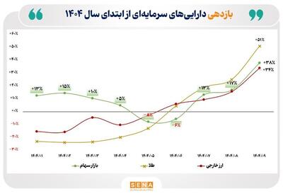  خیز بازار سهام برای سبقت گرفتن از بازارهای رقیب/ بازده ۹ ماهه بورس به ۳۸ درصد رسید/ بازده بورس از بازار ارز پیشی گرفت