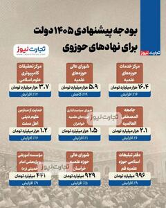  بودجه نهادهای حوزوی در سال ۱۴۰۵ مشخص شد
