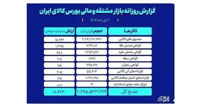  ارزش معاملات روز گذشته بازار مشتقه و مالی بورس کالا ۱۸.۵ همت شد