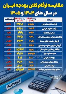 اینفوتابناک | مقایسه ارقام بودجه کشور در سال ۱۴۰۴ و ۱۴۰۵