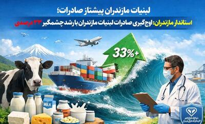  استاندار مازندران: اوج‌گیری صادرات لبنیات مازندران با رشد چشمگیر ۳۳ درصدی