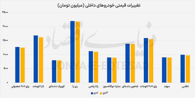قیمت خودرو از نفس افتاد
