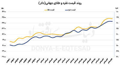 تب طلا در موسسات مالی