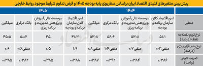 اقتصاد ایران در سه برآورد