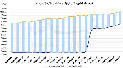 پیشروی دلار در تالار دوم