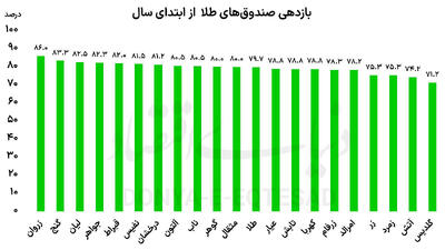 پارادوکس صندوق‌های طلا  در  اوج بازدهی