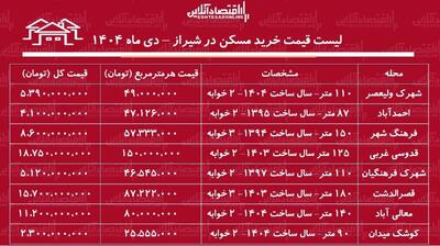 لیست قیمت خرید مسکن در شیراز / قیمت هر متر آپارتمان در قصرالدشت، معالی‌آباد، فرهنگ شهر و....چقدر است؟ + جدول دی ماه ۱۴۰۴