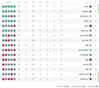 جدول لیگ برتر پس از انجام تک بازی امروز/ صدر جدول در اختیار سپاهان