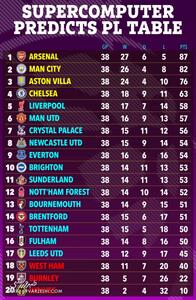 آرسنال یا منچسترسیتی؛ کدام تیم قهرمان لیگ برتر می‌شود؟/ طبق پیش‌بینی جالب از یک سوپرکامپیوتر +عکس - پارس فوتبال