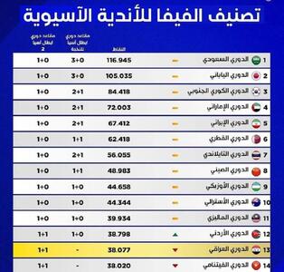 صعود لیگ ایران به پنجم آسیا؛ سهمیه تیم‌های ایرانی در لیگ نخبگان بیشتر می‌شود - پارس فوتبال