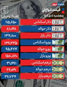 نرخ دلار امروز پنجشنبه 4 دی 1404 - سلام نو
