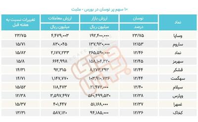 سبقت گرفتگان هفته در رالی بورس