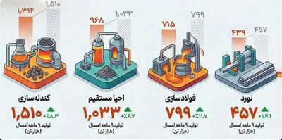 رشد چشم‌گیر و کارنامه‌ی درخشان ۹ ماهه‌ فولاد خراسان