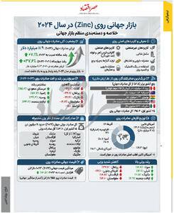 بازار جهانی روی (Zinc) در سال 2024 /اینفوگرافی