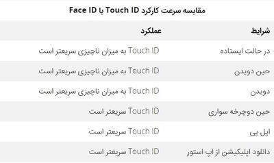 مقایسه سرعت Touch ID و Face ID آیفون