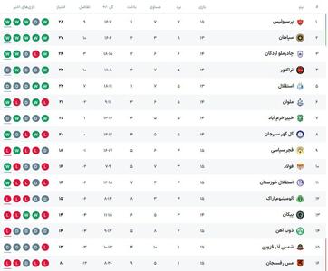 جدول لیگ برتر پس از برد پرسپولیس