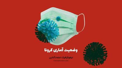  اینفوگرافی| وضعیت استانی و آمار کرونا در ایران- 7 مرداد 1399