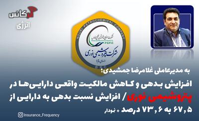 به مدیرعاملی غلامرضا جمشیدی؛ افزایش بدهی و کاهش مالکیت واقعی دارایی‌ها در پتروشیمی نوری/ افزایش نسبت بدهی به دارایی از ۶۷.۵ به ۷۳.۶ درصد + نمودار