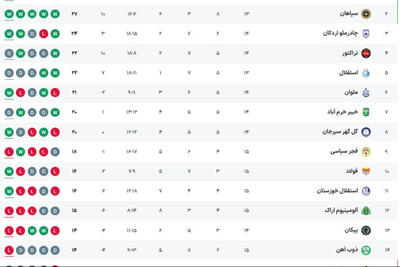 جدول لیگ برتر پس از پایان روز دوم از هفته پانزدهم+ جدول