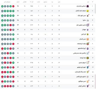 لیگ یک| تداوم صدرنشینی نساجی؛ شاگردان کمالوند درآستانه قهرمانی نیم فصل - پارس فوتبال