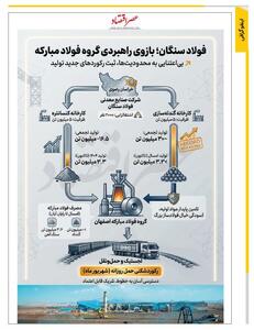 فولاد سنگان؛ بازوی راهبردی گروه فولاد مبارکه /اینفوگرافی