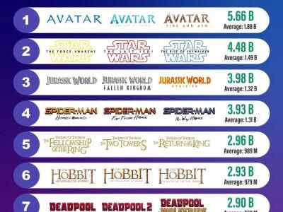 رکورد تازه‌ای که فرنچایز اوتار شکست+ فهرست پرفروش‌ترین سه‌گانه‌های تاریخ سینما...