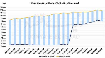 اصلاح آخرهفته‌ای ارز و طلا