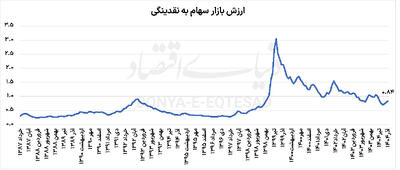 سبقت بورس از رشد نقدینگی