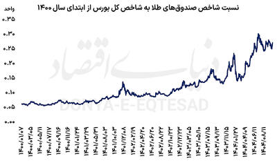 سبقت طلایی‌ها از بورس
