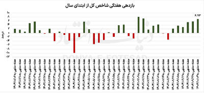 لیدری بورس در لیگ بازارها