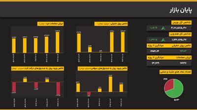 جهش تاریخی شاخص کل؛ عبور از مرز ۴.۱ میلیون واحدی با رشد ۱.۸۱ درصدی