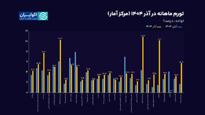 تورم آذر ۱۴۰۴ در یک نگاه؛ بازگشت تورم 3رقمی به سفره ایرانی‌ها