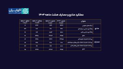 عملکرد بودجه ۱۴۰۴ زیر ذره‌بین؛ هیچ‌کدام از ارقام مصوب محقق نشد