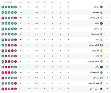  جدول لیگ برتر ایران در پایان بازی‌های امروز در هفته پانزدهم/ سپاهان قهرمان نیم فصل شد/ پرسپولیس در رده دوم ایستاد؛ استقلال، پنجم