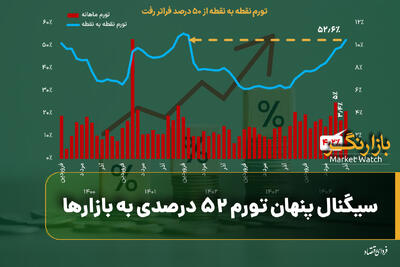 سیگنال پنهان تورم ۵۲ درصدی به بازارها؛ نمره بورس ۲۰ شد