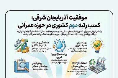 اینفوگرافیک؛ آذربایجان شرقی دومین استان برتر کشور در عملکردهای عمرانی