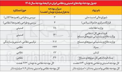 بودجه نظامی سال 1405 به تفکیک اعلام شد