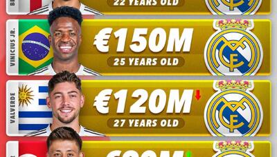 ارزشمندترین بازیکنان رئال مادرید در سال 2025؛ آن‌که شایسته بود به صدر رسید - پارس فوتبال